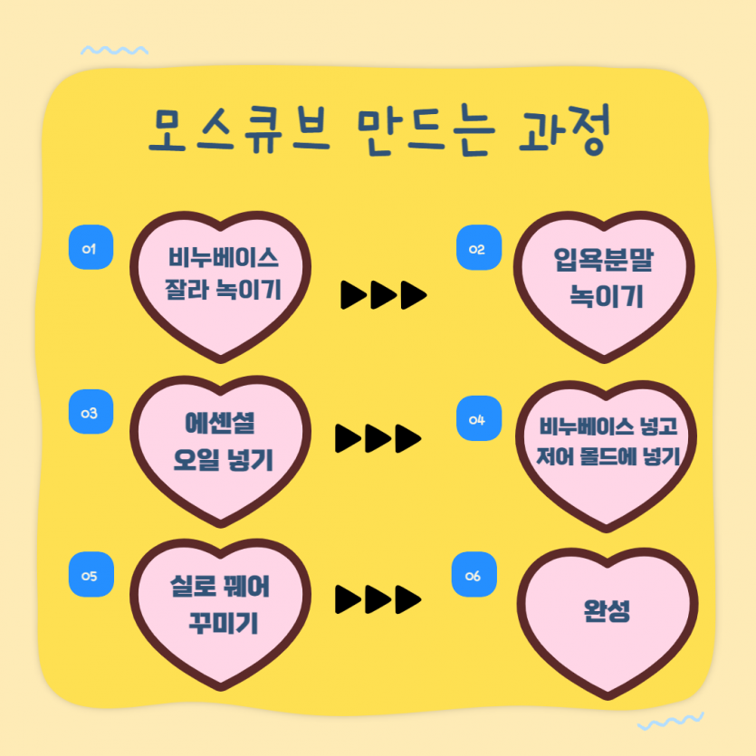 모스큐브 만들기 과장 (비누베시스 잘라 녹이기 → 익욕분말 녹이기 → 에센셜 오일 넣기 → 비누베이스 넣고 저어 몰드에 넣기 → 실로 꿰어 꾸미기 → 완성)