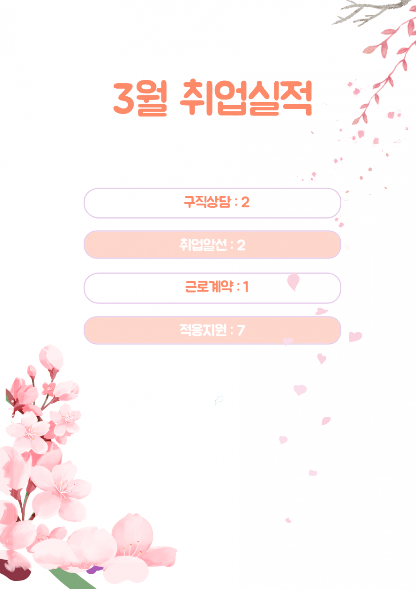 3월 취업실적 / 구직상담 2건, 취업알선 2건, 근로계약 1건, 적응지원 7건