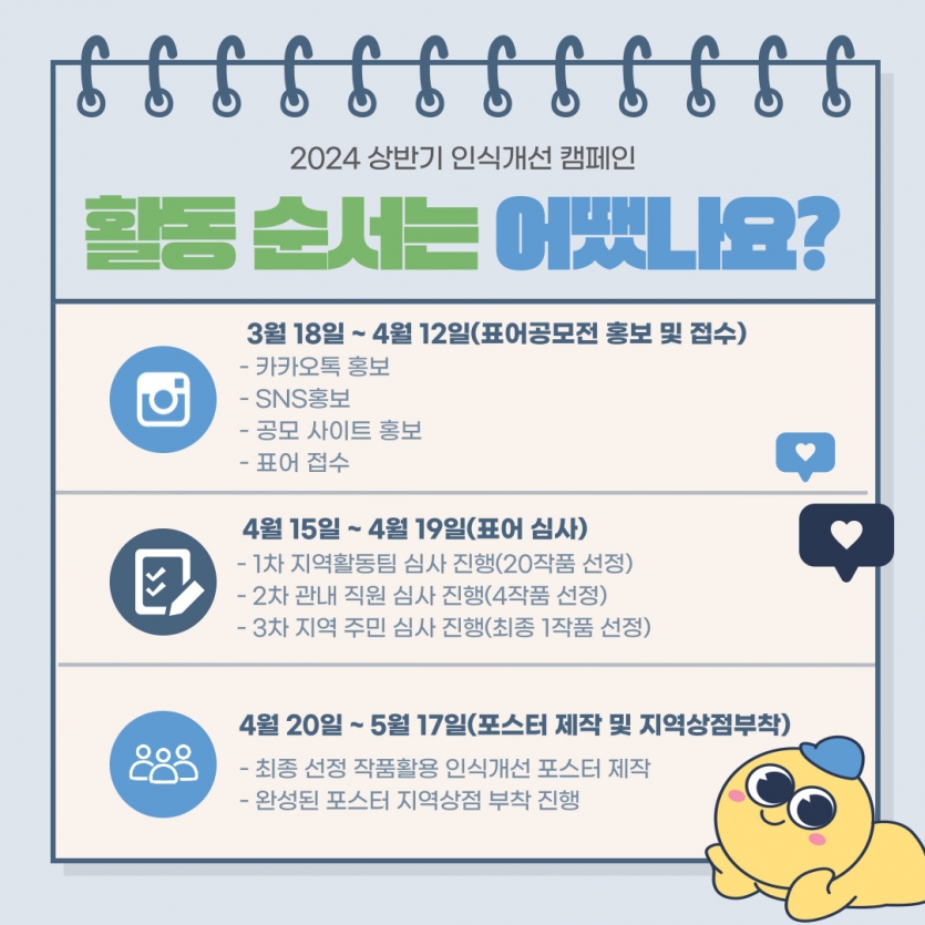 활동 순서는 어땠나요? / 3월 18일 ~ 4월 12일(표어공모전 홍보 및 접수) / 4월 15일 ~ 4월 19일(표어 심사) / 4월 20일 ~ 5월 17일(포스터 제작 및 지역상점부착)