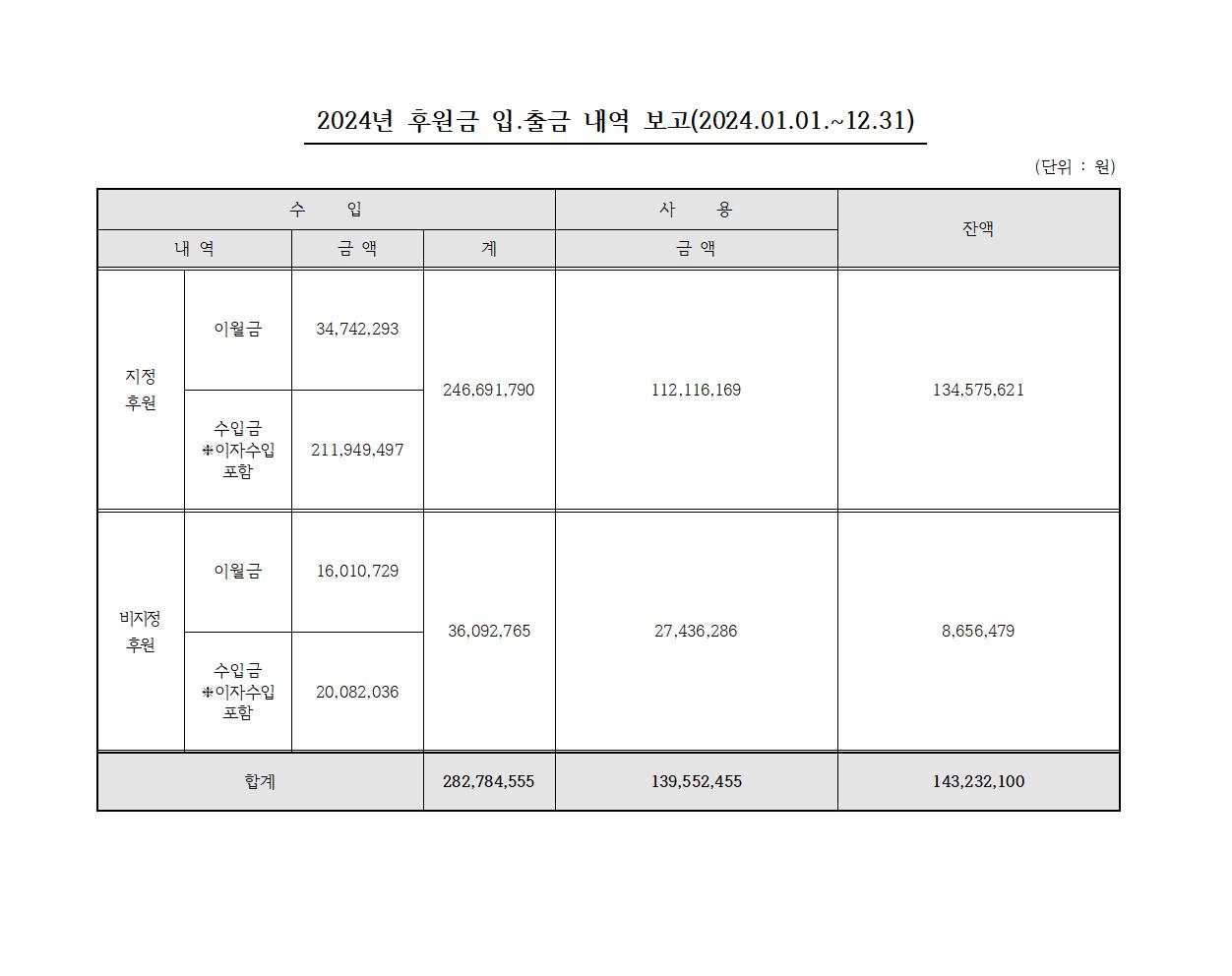 2024년 후원금 사용내역